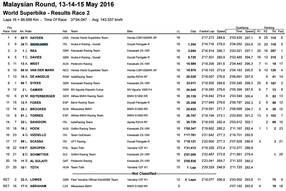 2016 WSBK Malaysian