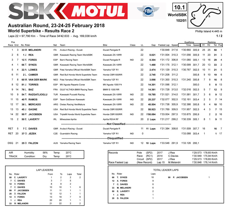 2018 WSBK R1 RACE2