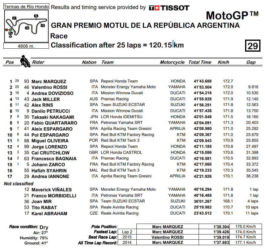 MOTOGP RESULT