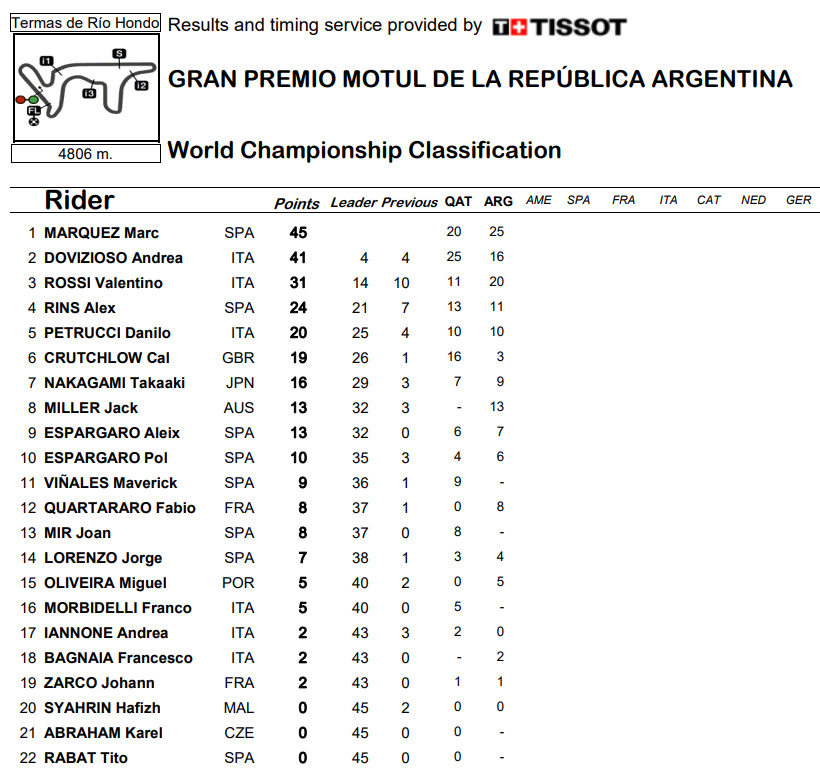 motogp result